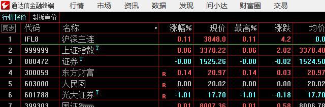期指开盘比指数强，但三大之间提示今天是强震荡 ​​​