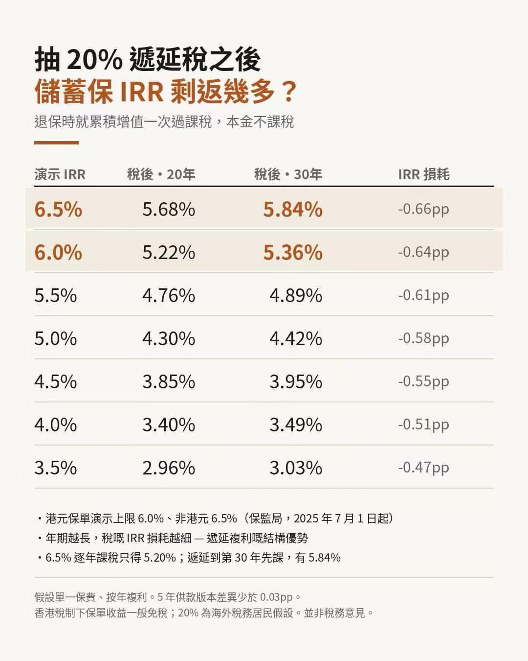 也不知道为什么那么多带节奏的
哪怕20%税率 这收益不优秀嘛
更何况HK保单在功