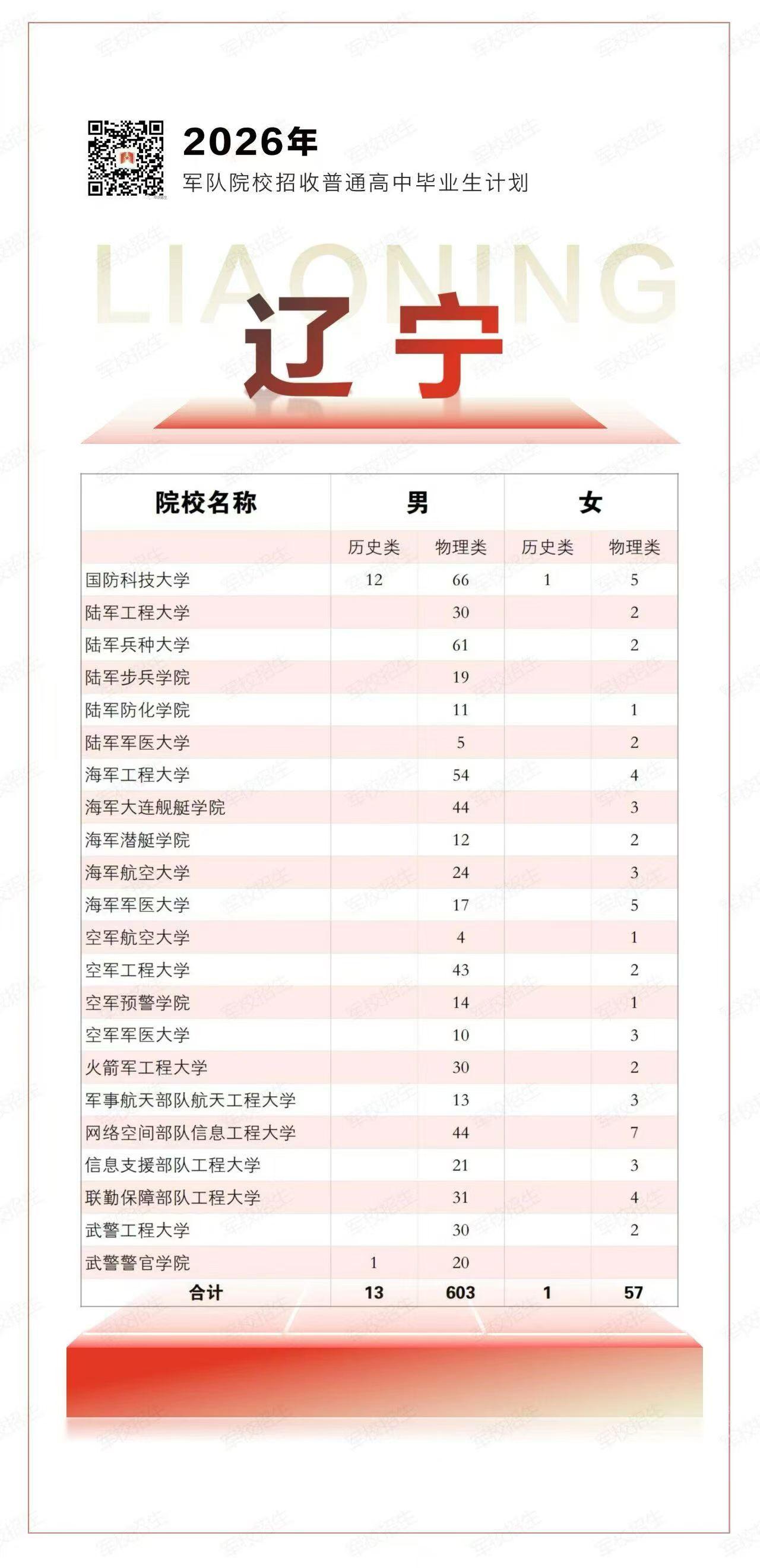 2026年全国各军校在辽宁招生计划