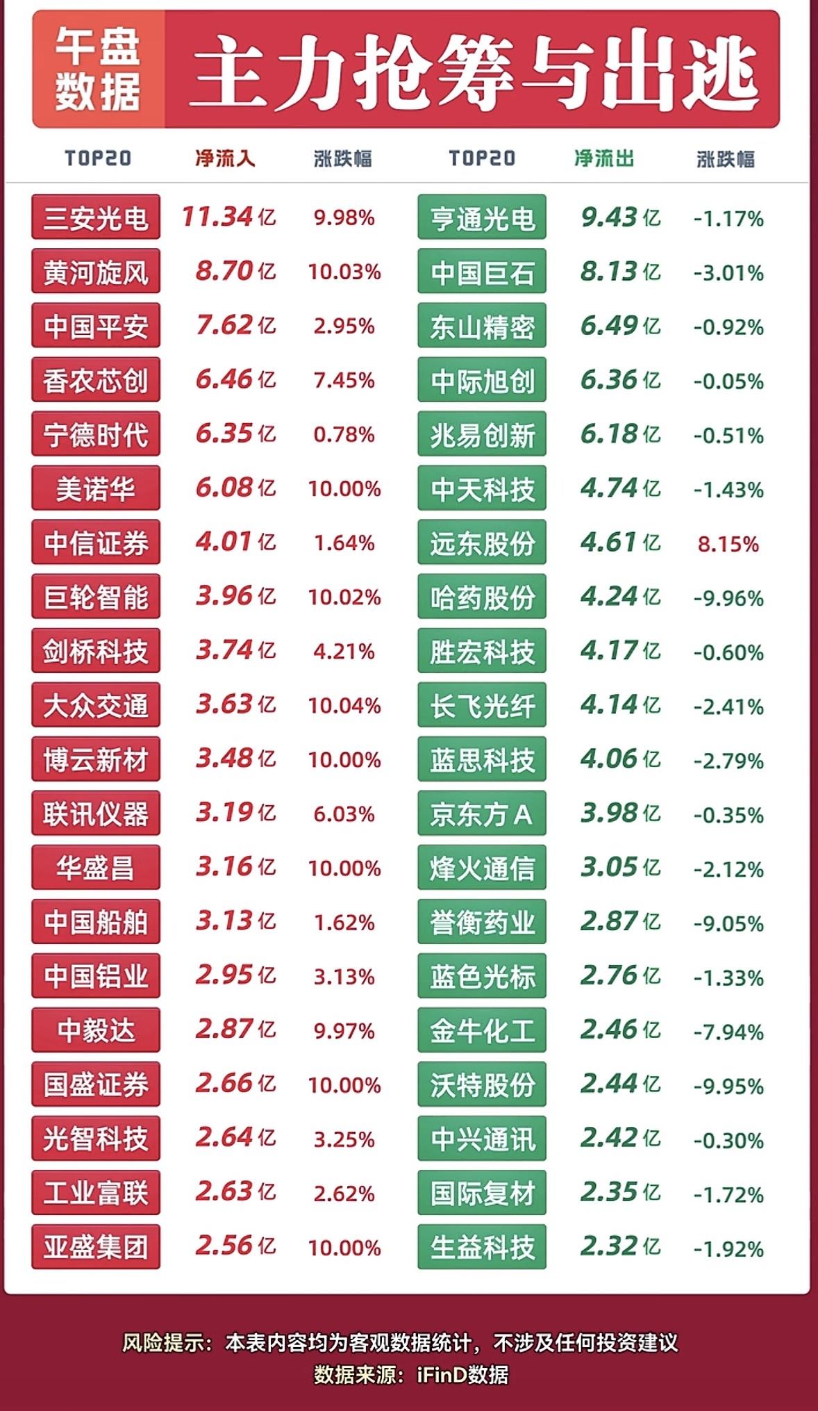9月3周四股市抢筹与出逃排行表。

刚翻完9月3号周四的A股盘后数据，抢筹榜头名