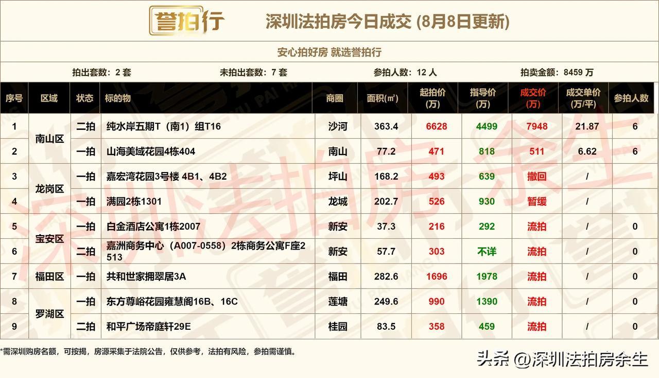 深圳法拍房：8.8成交，4.8万买福田叠墅~

1、开拍9套，成交2套，流拍5套