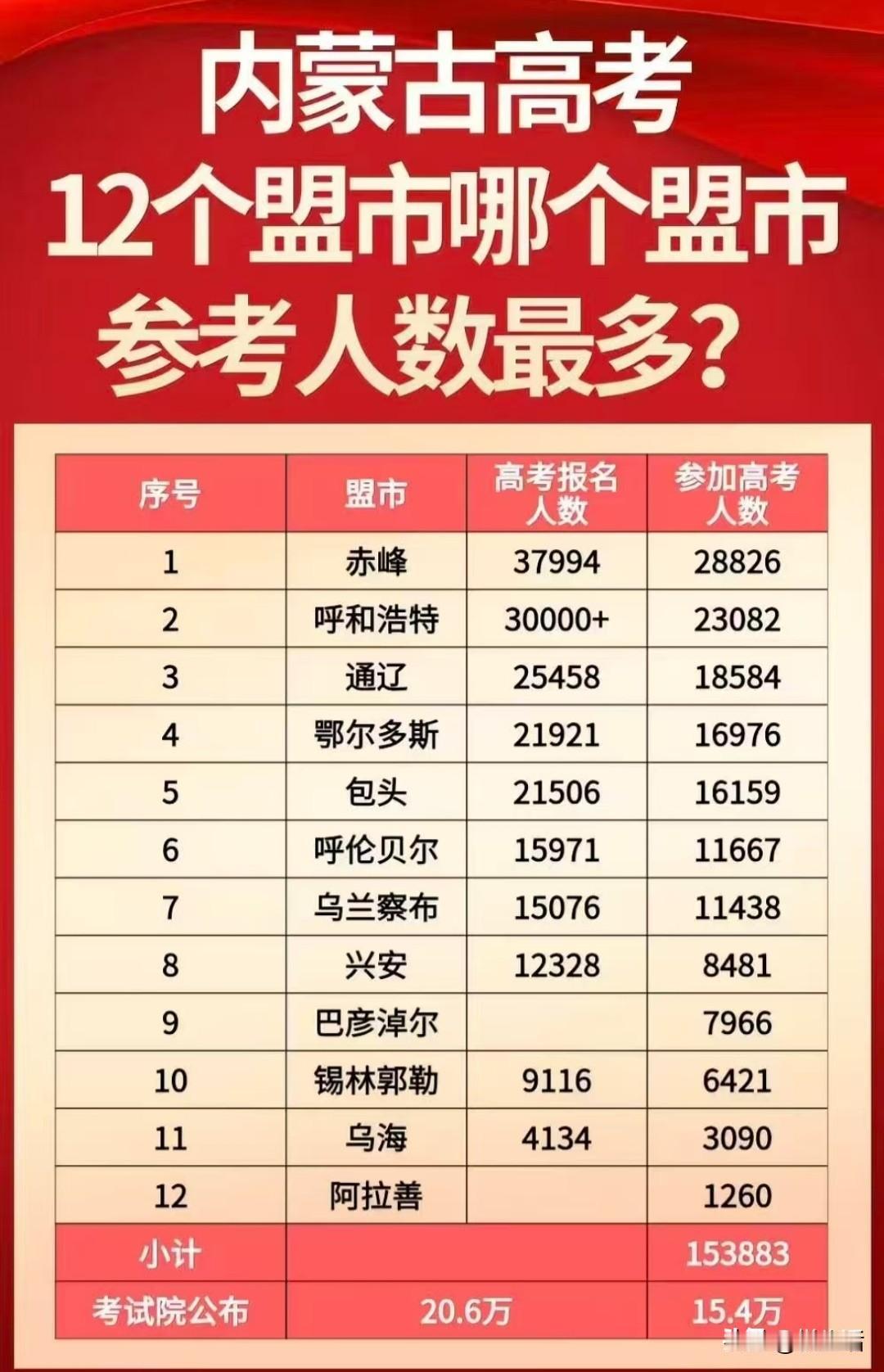 内蒙古自治区各盟市高考参考人数，赤峰排名第一