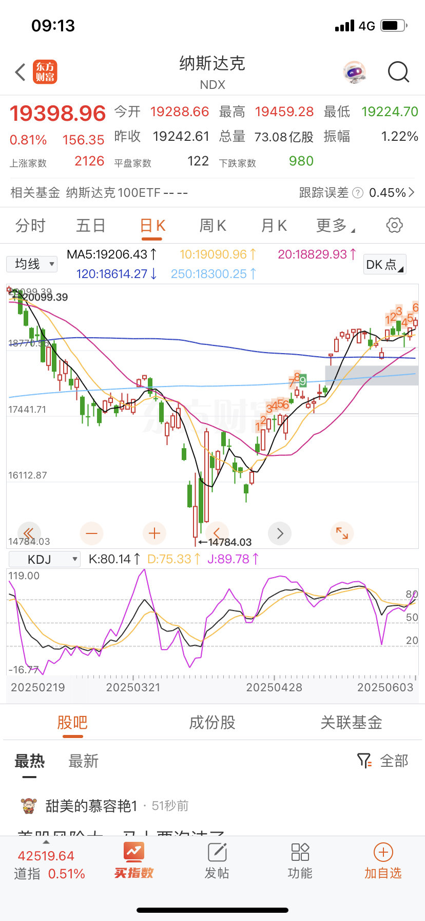 纳指明显跌了有人买，马上就会新高，拿着就是了。最近少动多看，就这样。 ​​​