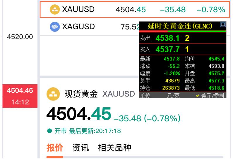 外盘黄金
全部回到四千五百美元，
不过依旧处于下跌中。

现货黄金报价4504.