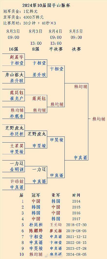 恭喜中国台北赖均辅（击败韩国申真谞）夺得第10届国手山脉杯 #围棋# 现任国际比