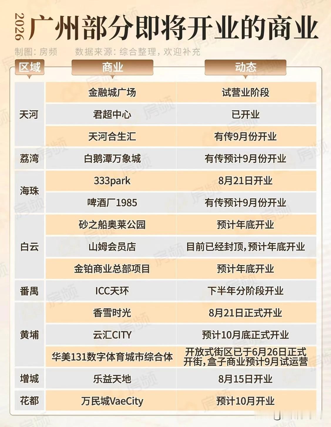 广州商业下半年集中爆发，数十家综合体年底纷纷扎堆开业！
除了刚刚试业的金融城广场