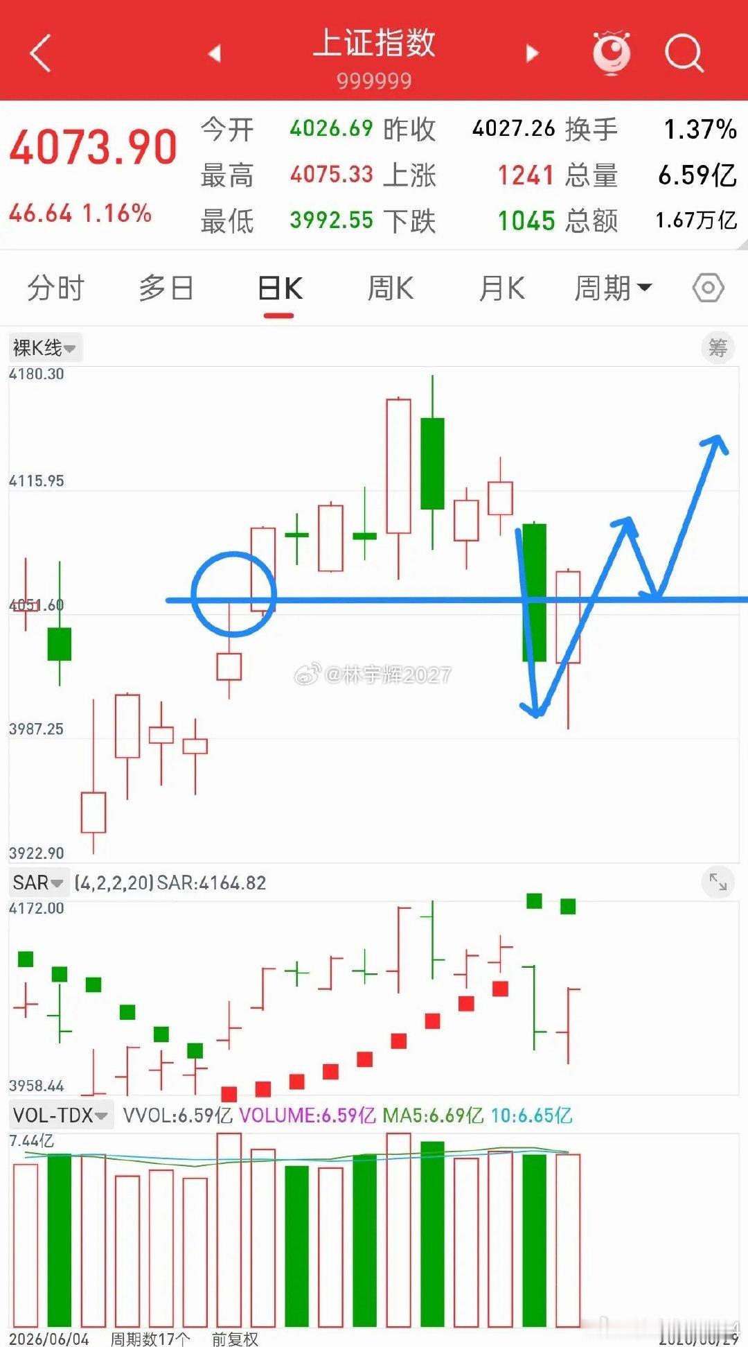 昨晚美股全线上涨，中国核心资产直线拉升，今日A股走势会如何？昨天盘中说，今明两天