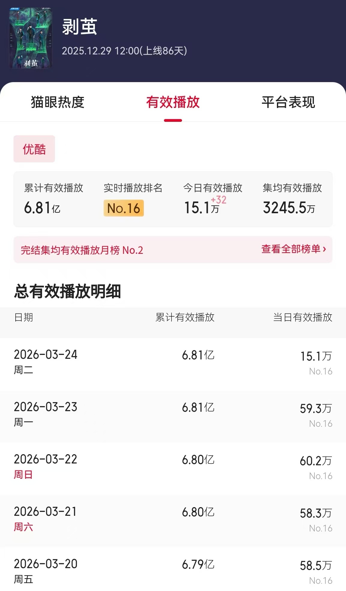 翻看罗云熙《剥茧》的最新数据，真的有被暖到，被《剥茧》的长尾暖到，被观众的不竭托