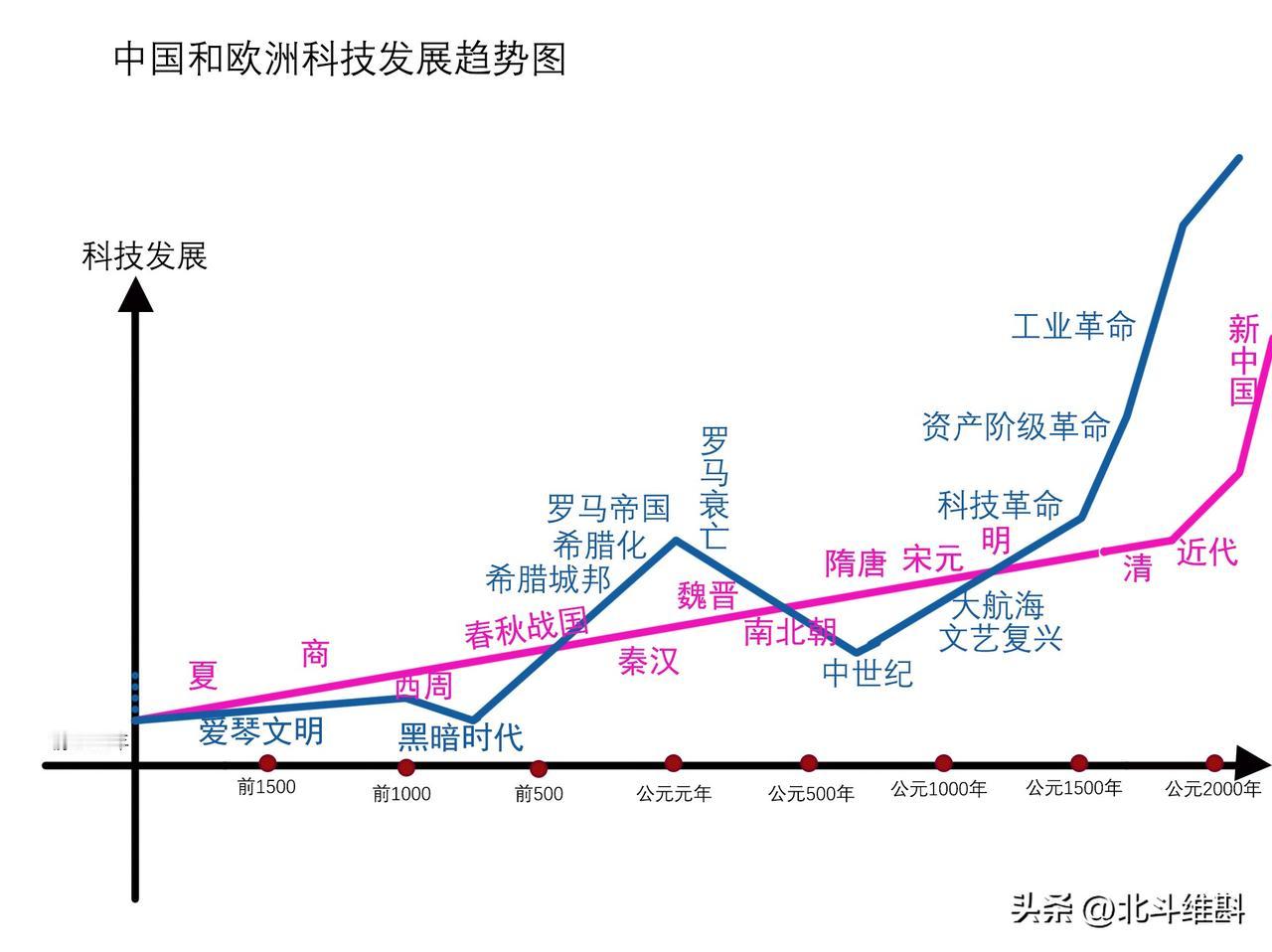 中国和欧洲文明科技水平的发展脉络，那是完全不同。中国是农耕文明，一个字，稳。从夏