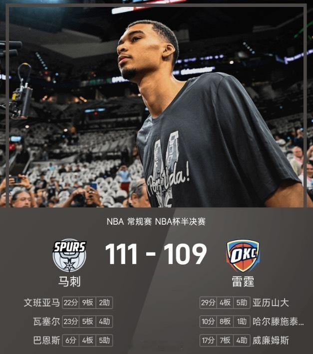 马刺终结雷霆16连胜雷霆109-111不敌马刺。瓦塞尔得到23分5板4助，文班亚