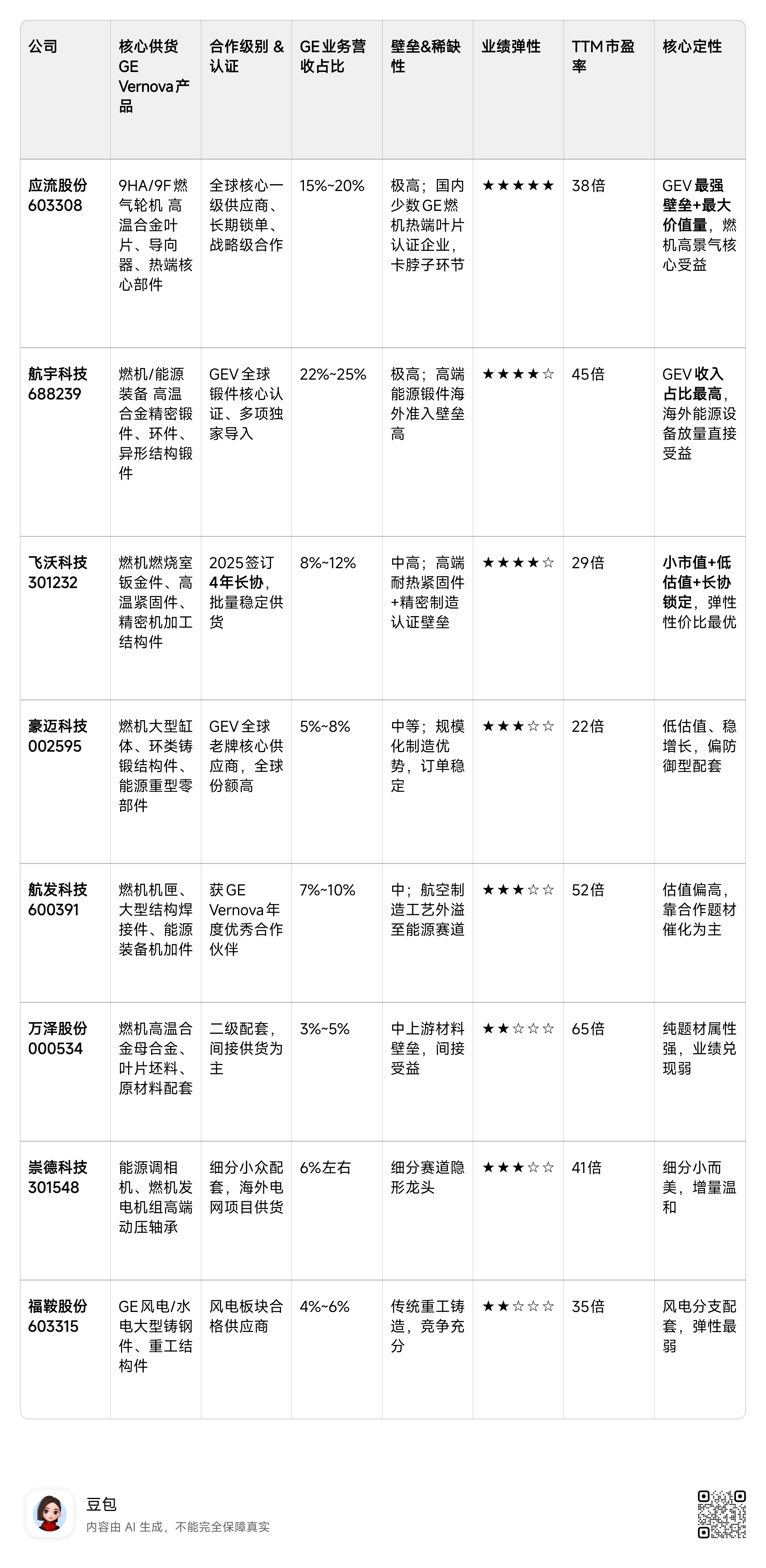 GE Vernova（GE能源分拆上市主体）的燃气轮机A股核心供应商如下：1. 