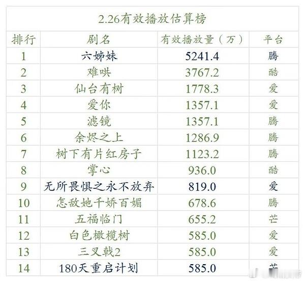 明月2.26云合估算：爱你第二日1357.1万，滤镜第三日也是1357.1万。 