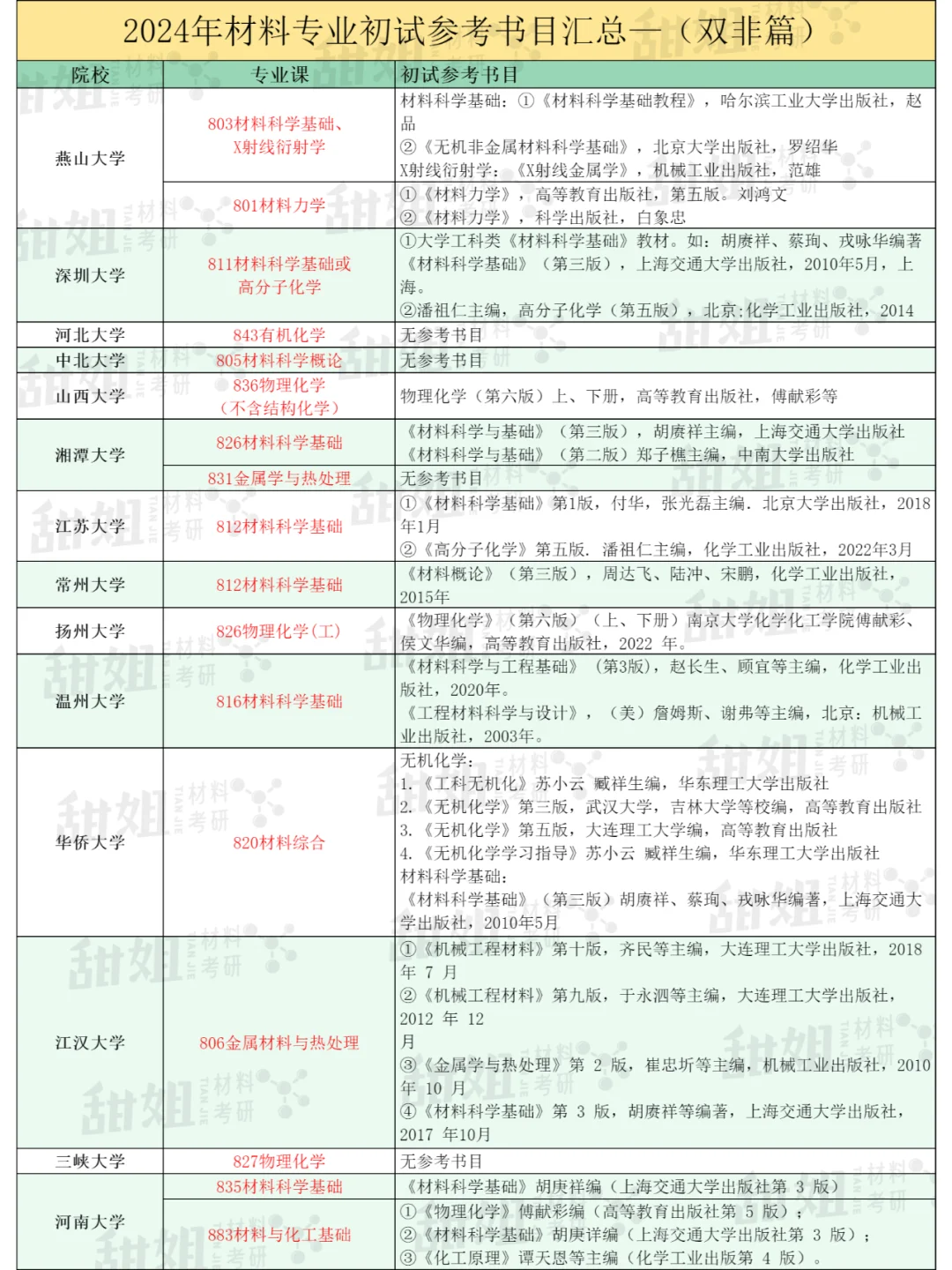 材料考研✅️双非院校参考书目汇总