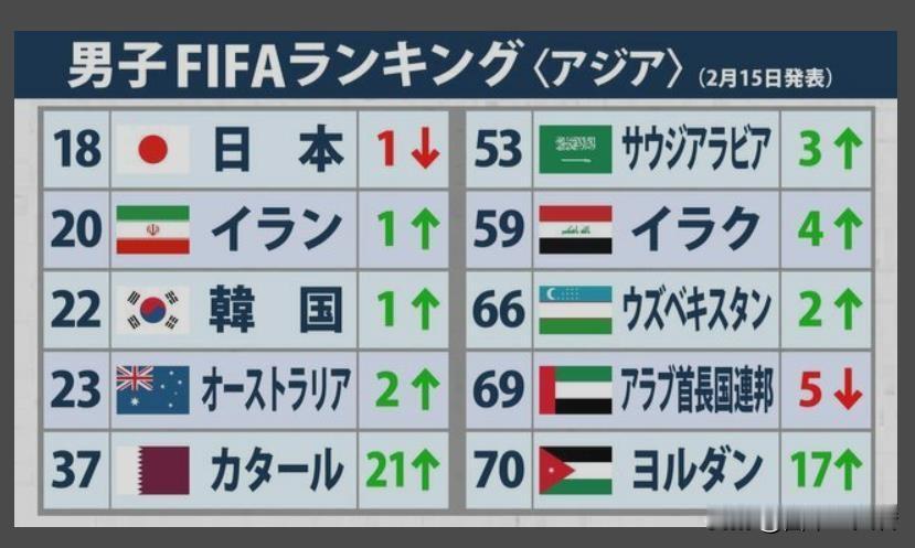 日媒这是连我们国足的排名都懒得列了啊


原标题：FIFA亚洲排名：”日本保持榜