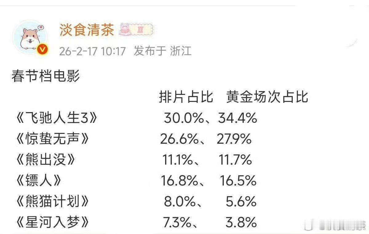 排片7.3%、     黄金档场次占比3.8%韩延导演：“不是没心没肺，实在无能