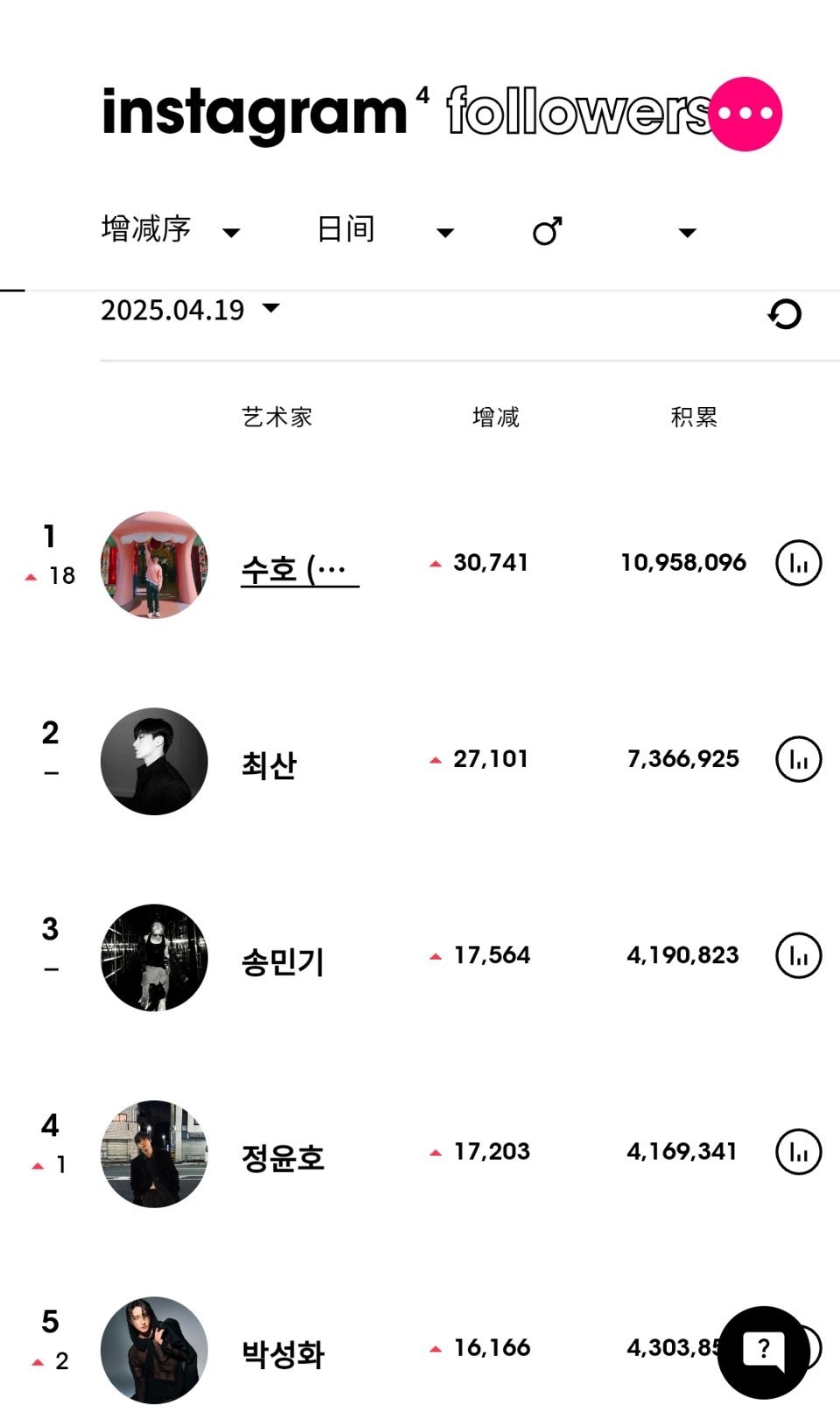 ins粉丝数增涨最高的KPOP艺人（4月19日）EXO SUHO金俊勉[超话]升