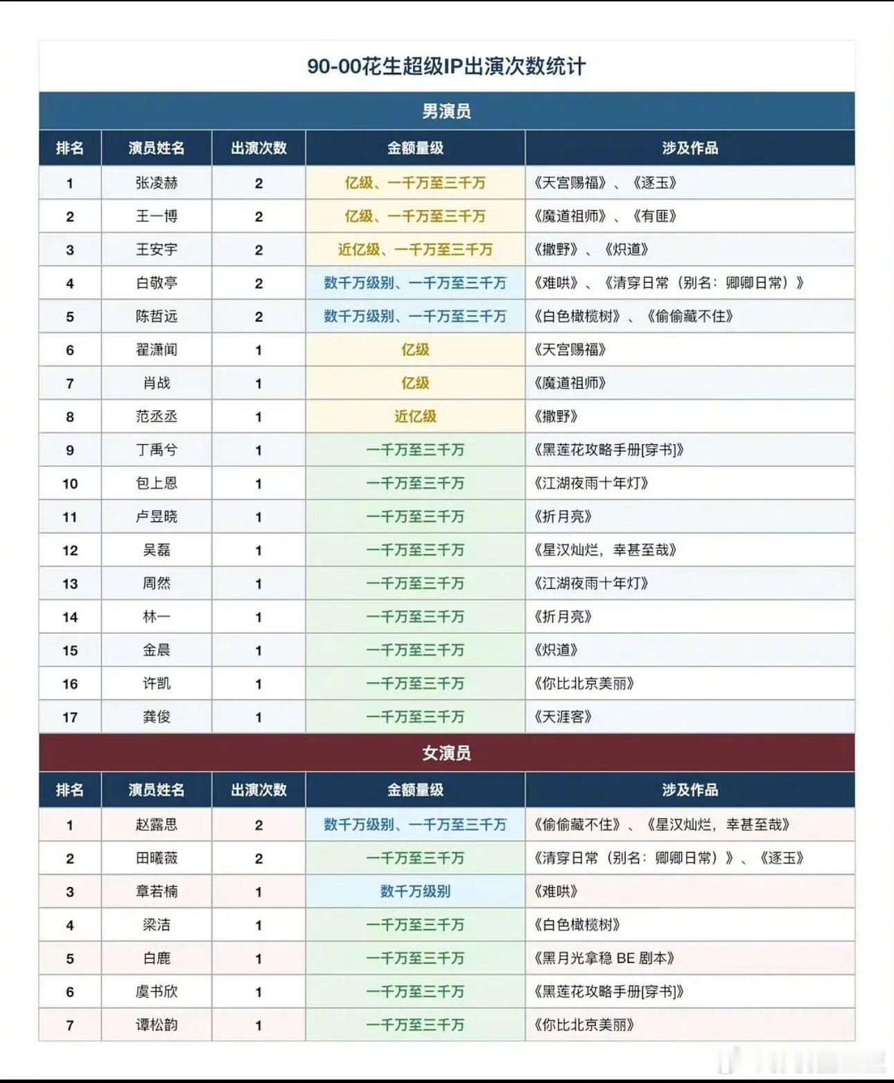晋江千万版权金及以上作品 演过的90花生00花生有耽改剧《陈情令》肖战王一博《山