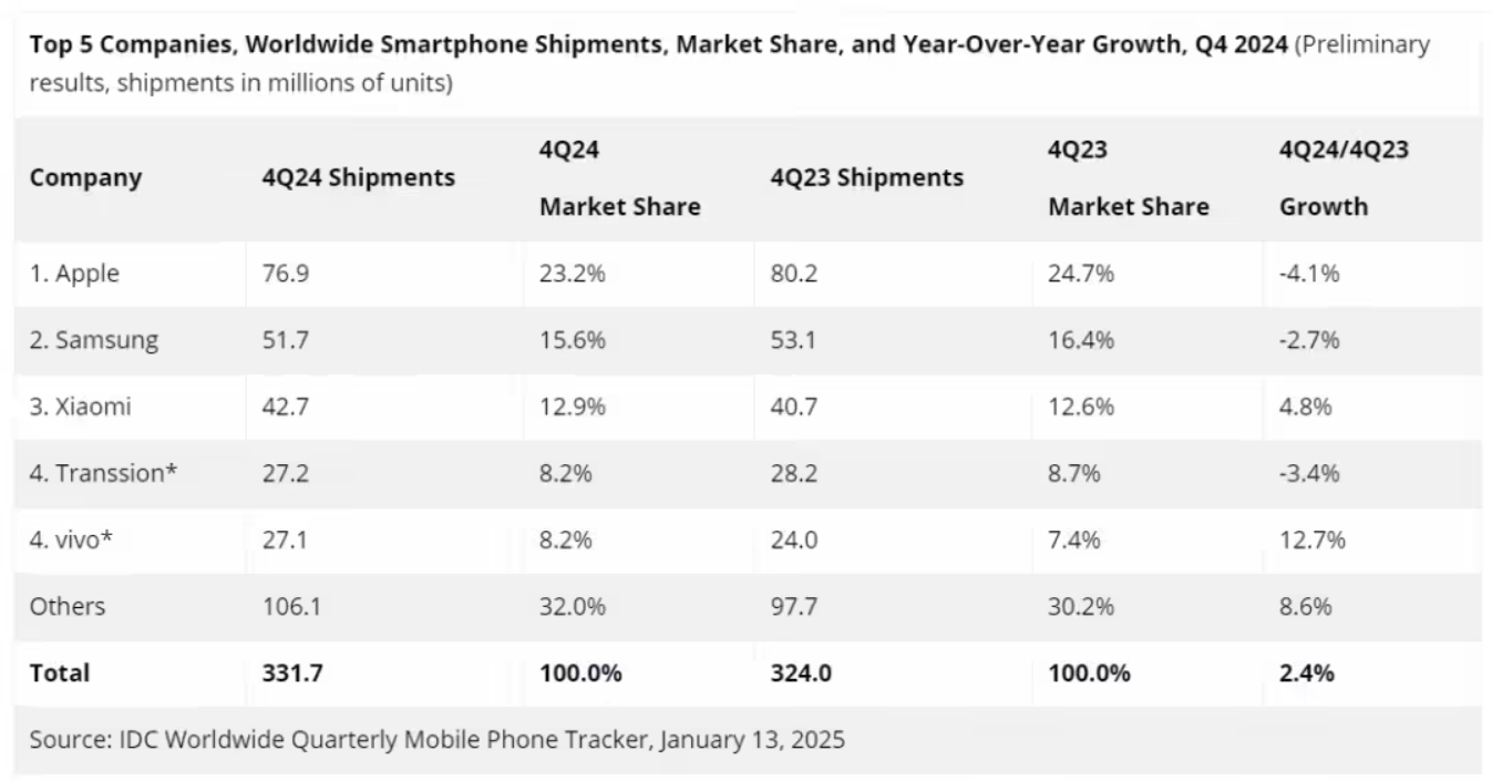 2024 年（4Q24）全球智能手机出货量同比增长 2.4%小米有点牛逼，viv