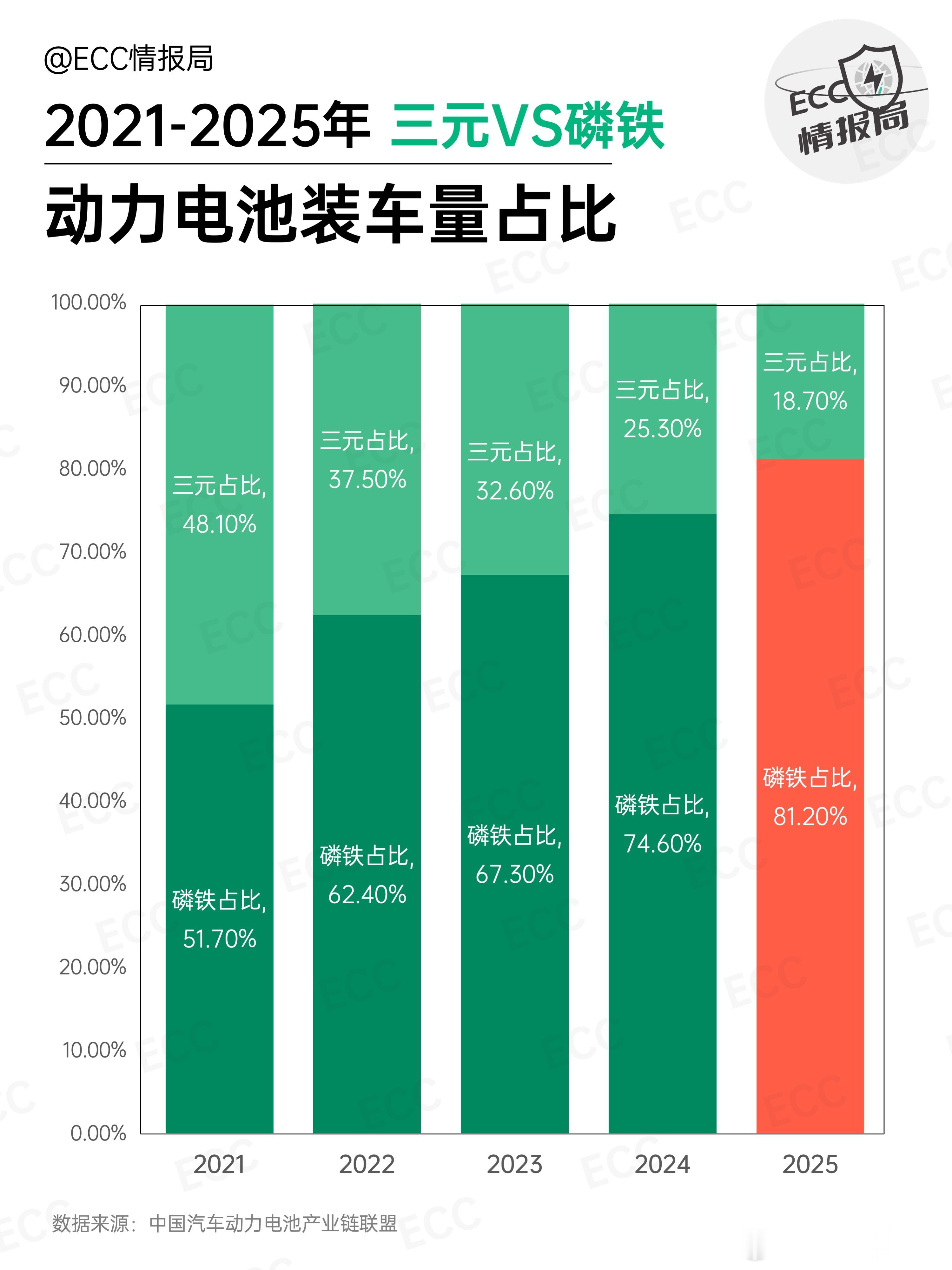 25年动力电池装车量，磷铁占比竟然已经超过80%了，同比增长52.9%。三元不仅