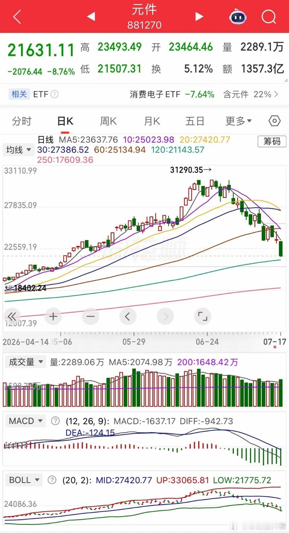 科技三件套，无一例外都是这样下来，当初认为半导体行情来得晚一些，理论上还应该再往