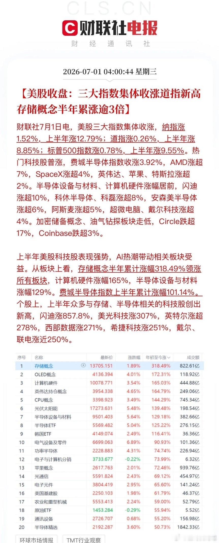 美股上半年也落下帷幕：科技成为最大赢家，费城半导体指数半年涨幅达101%，存储芯