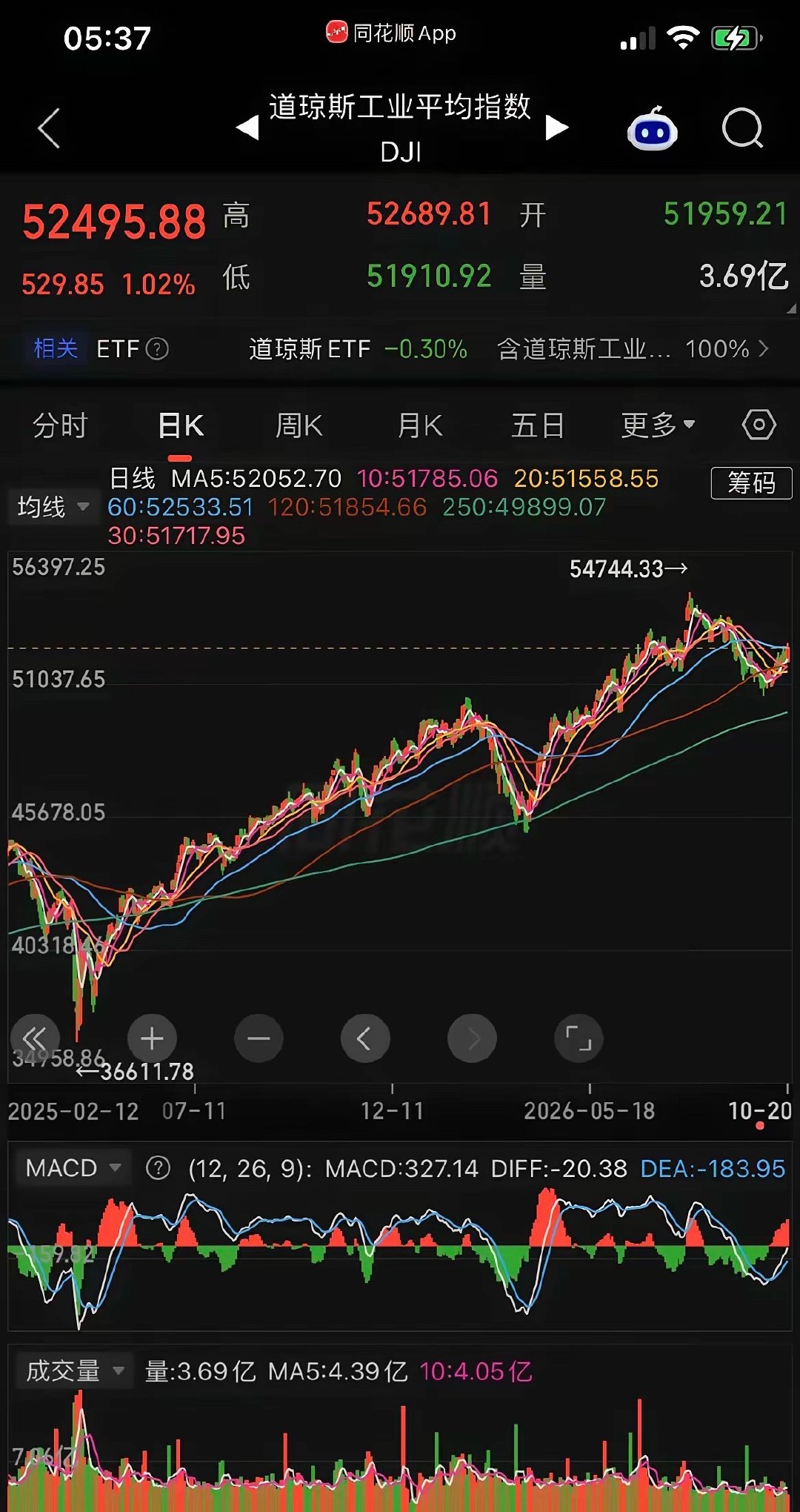 炒股炒的都成神经了！一大早眼睛都还睁不开就赶紧起来看看软件老美走的啥个情况[捂脸