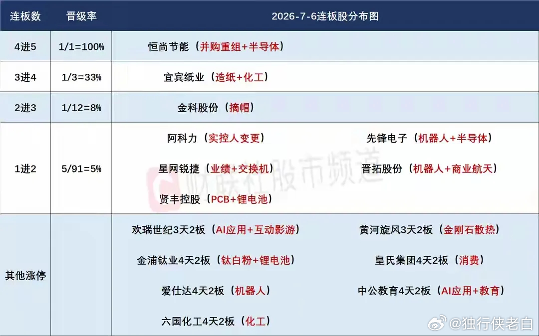 7月7日盘前预案：科技退潮后题材持续性偏弱；轮动混沌期短线关键做好防守！1、市场