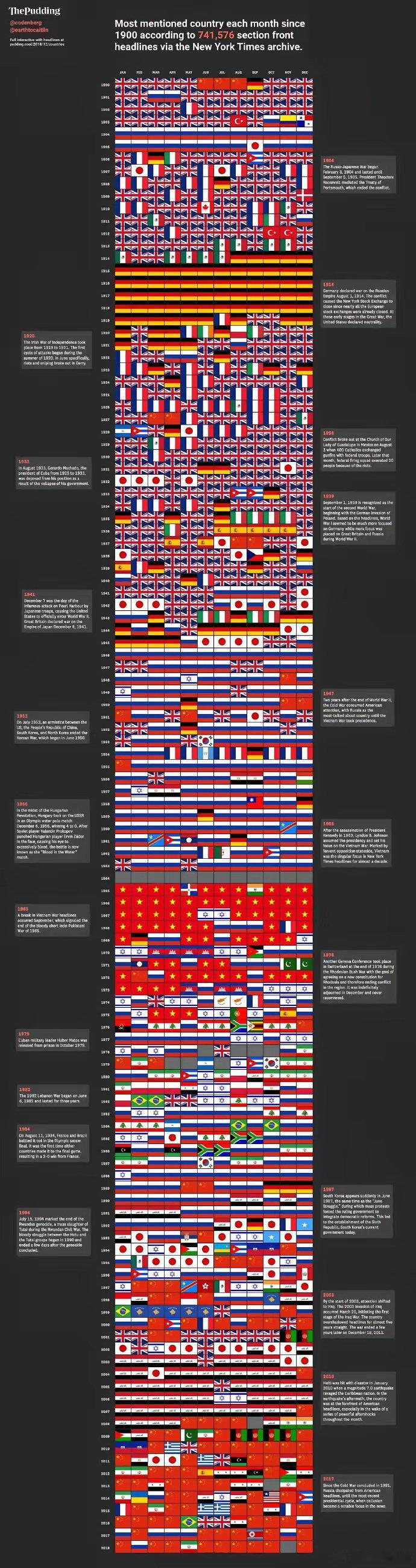 自2008年以来，开始每月在《纽约时报》：标题中出现频率最高的国家“基本全是“中