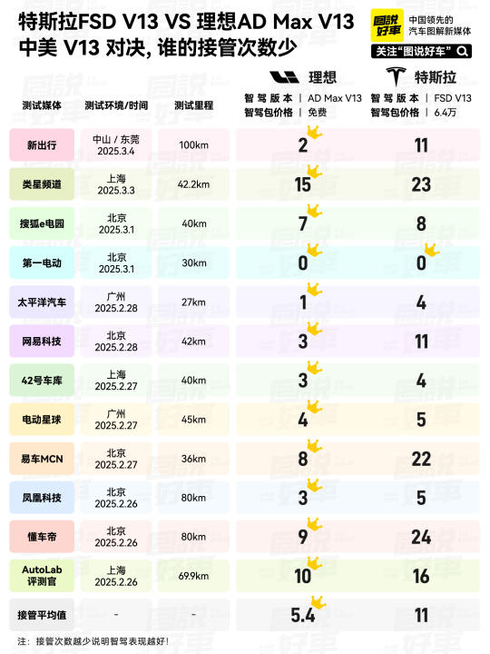 中美V13智驾对决 特斯拉FSD VS 理想 AD Max