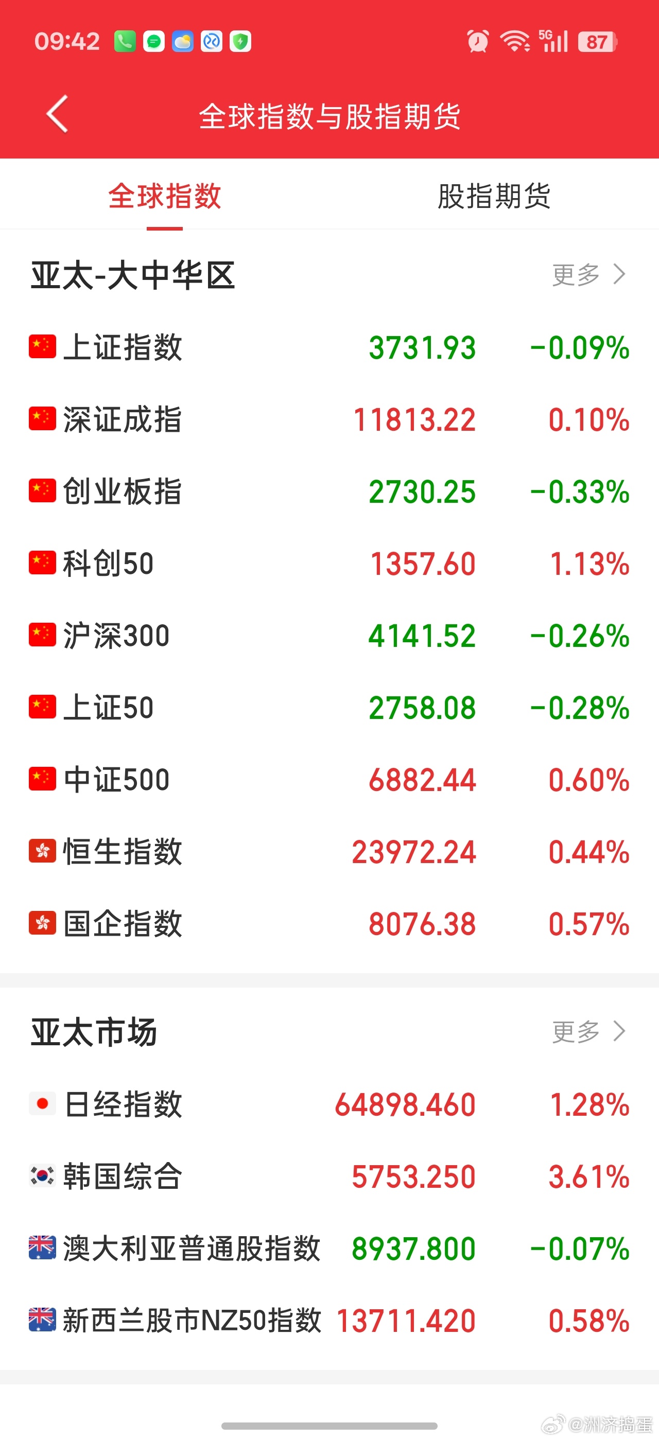 今天棒子大涨，怎么你又绿了？？高开必然被砸。。[挖鼻][微笑][微笑]这帮砸总真