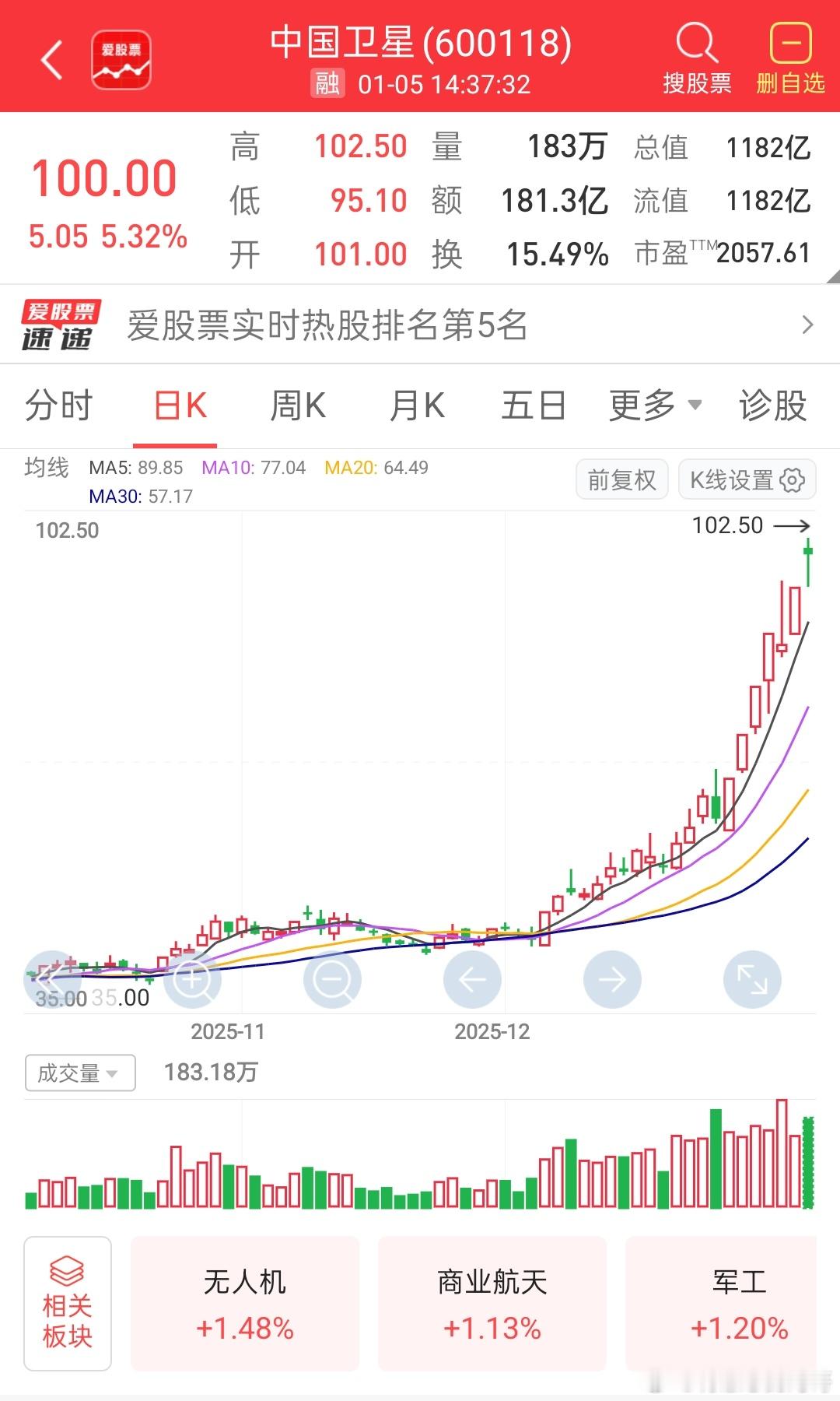 中国卫星高攀不起了，已经来到100块了，这趋势真的猛，卖飞也是没有办法，只能目送