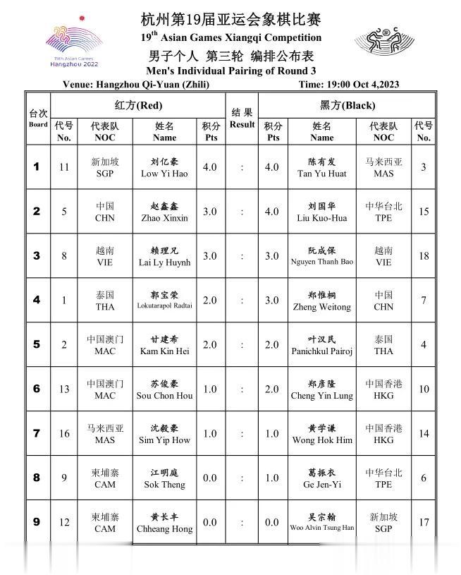 亚运会象棋项目个人赛第三轮对阵
两轮过后，目前赵鑫鑫和郑惟桐各得3分，
王琳娜得