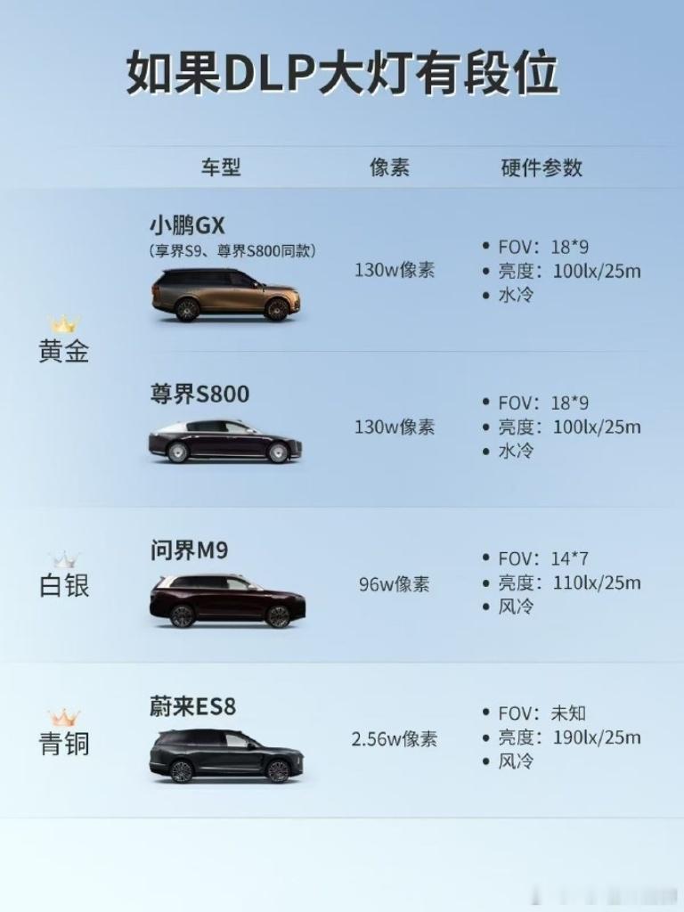 当我看到把这张「DLP大灯“排行”」我有一点费解为什么把蔚来es8  放上来？包