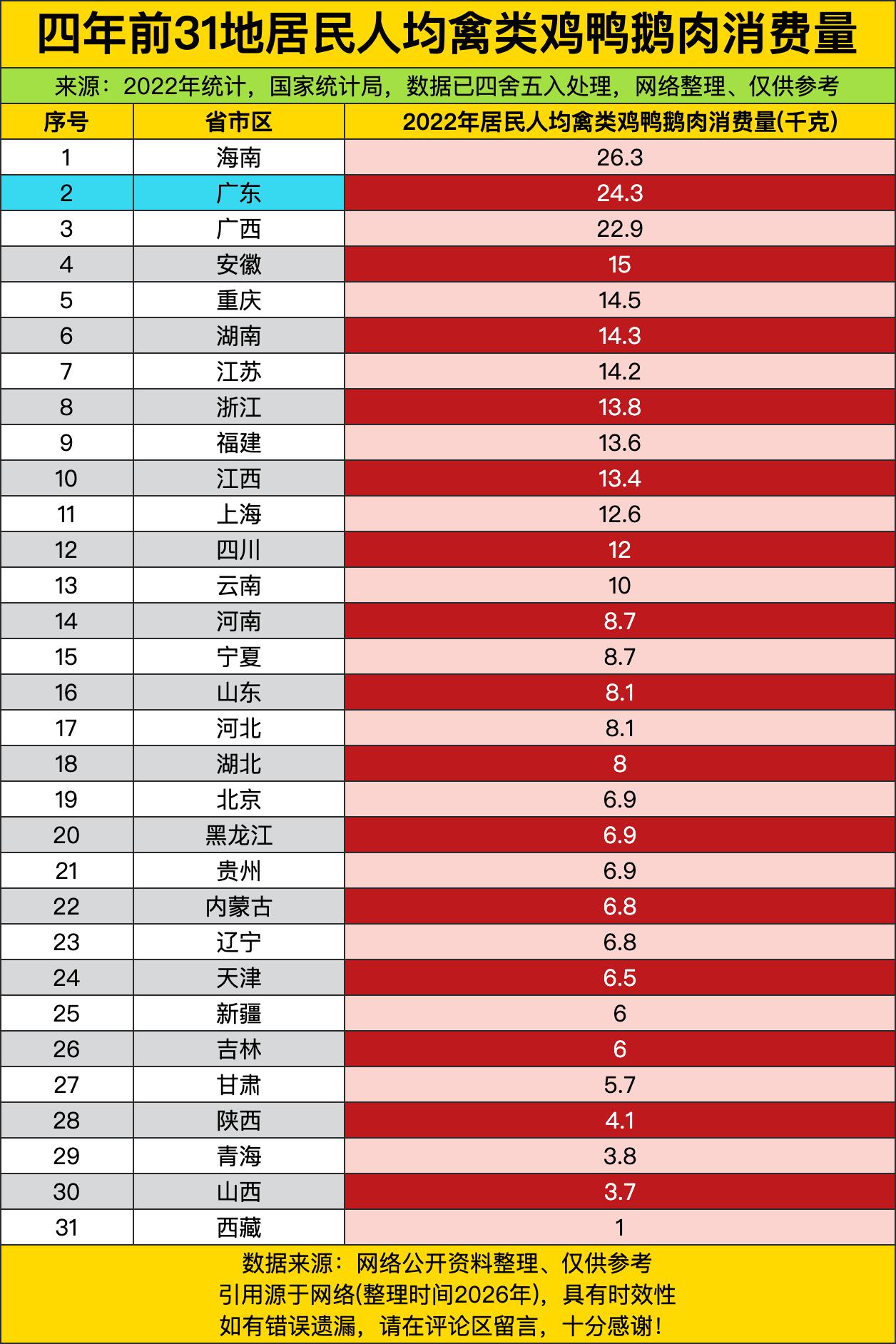 两广地区凭借绝对的人口基数和深厚的吃鸡传统，轻松包揽了亚军和季军。广东人吃鸡讲究