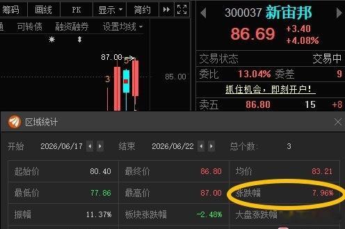 新宙邦300037📈开始发力，T+2涨幅7.96%🎉 