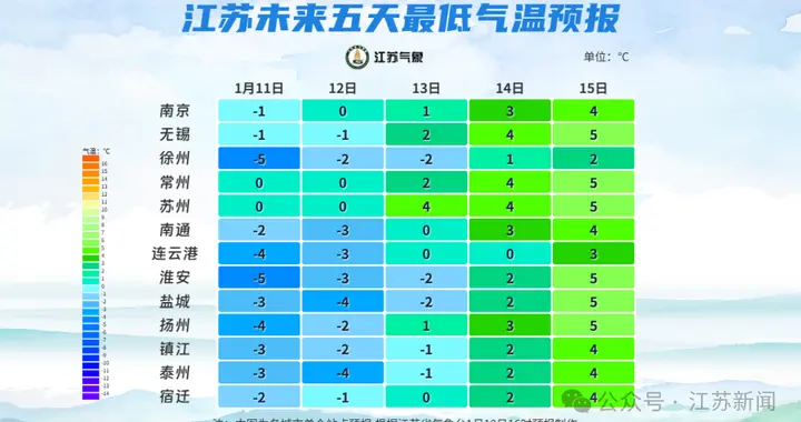 江苏气象最新预测：最低-8℃！3次降温+3次降水