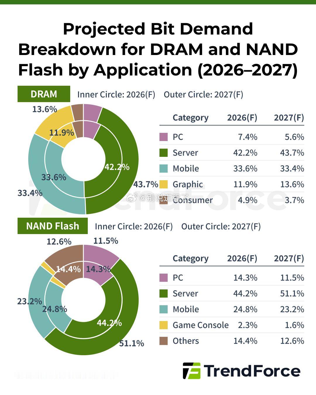 用比特来衡量需求的话，DRAM里智能手机占很大比重，这在服务器领域是因为HBM被