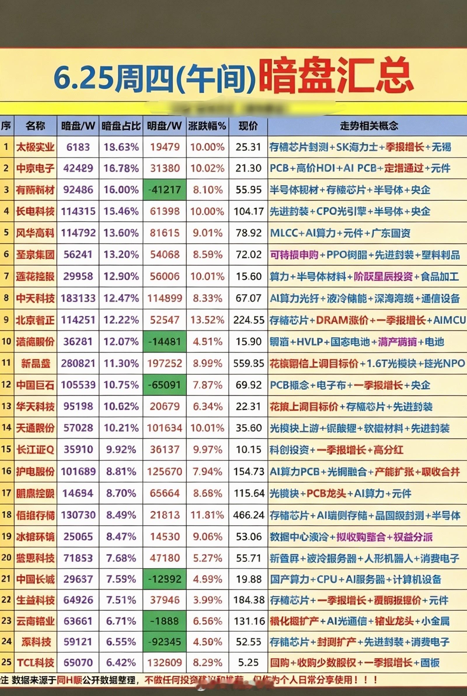 6.25周四  主力资金   暗盘抢筹榜TOP20！1.光刻胶，折叠屏2.PPO