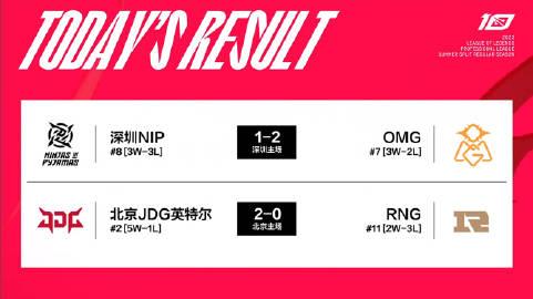  今日赛果、积分排行及明日赛程：

NIP 1-2 OMG
JDG 2-0 RN