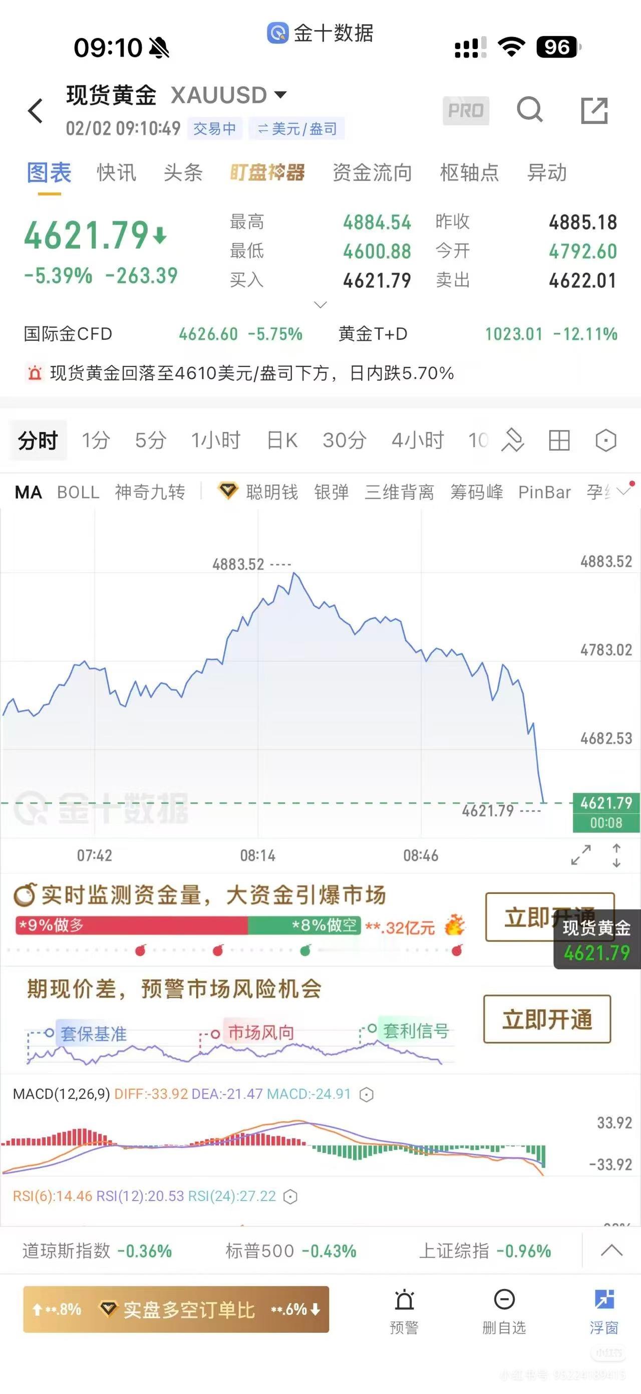 金价开盘了开盘了，兄弟们，快醒醒😹终于等到开盘了。让我们看看今天怎么样太刺激了