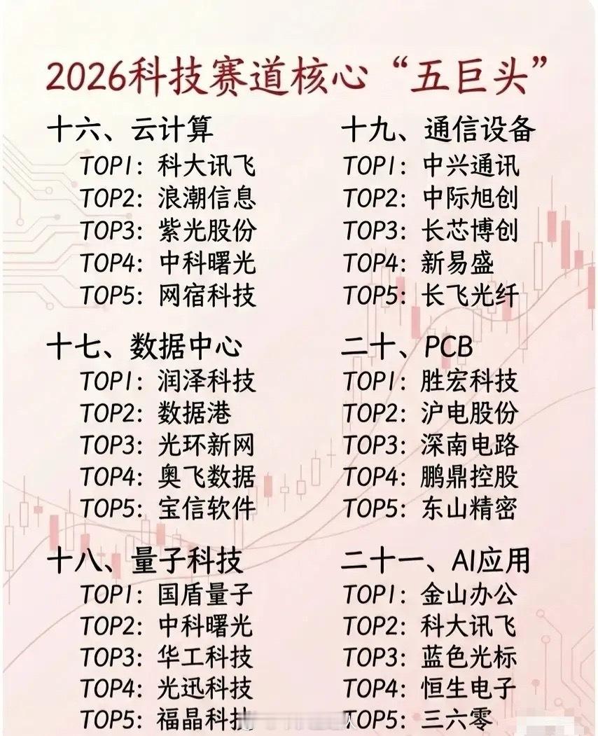 2026科技赛道核心“五巨头”全景梳理一、半导体芯片核心标的：海光信息、中芯国际