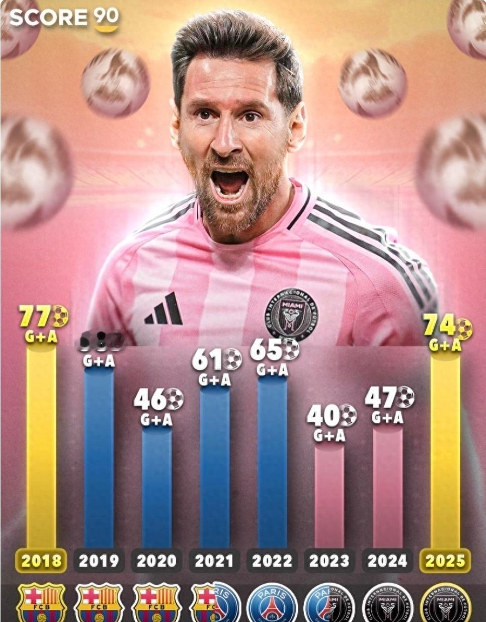 18年以后最多！梅西本赛季参与74球2025年12月9日消息，随着迈阿密国际在总