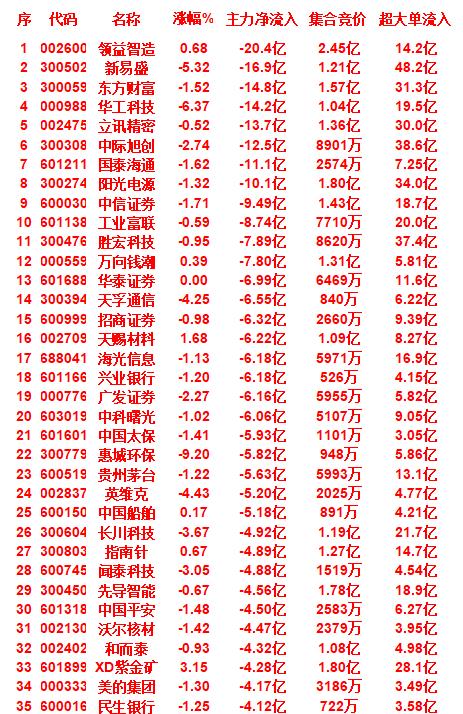 9月30日尾盘30分钟，主力资金大幅卖出的35名单！

领益智造，涨幅为0.68