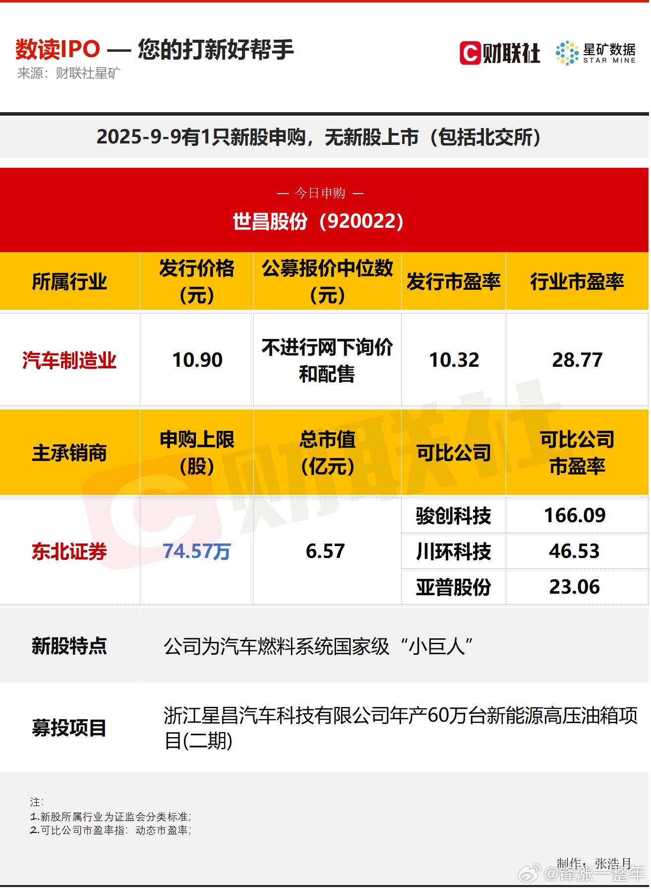 A股 今日有1只新股申购，为北交所的世昌股份；无新股上市。 ​​​