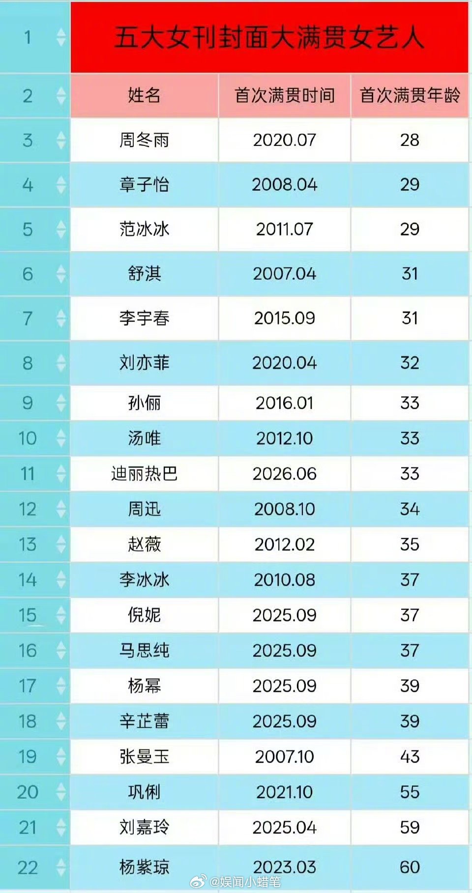 五大女刊大满贯女艺人满贯年龄汇总五大女刊大满贯女艺人满贯年龄 五大女刊大满贯女艺