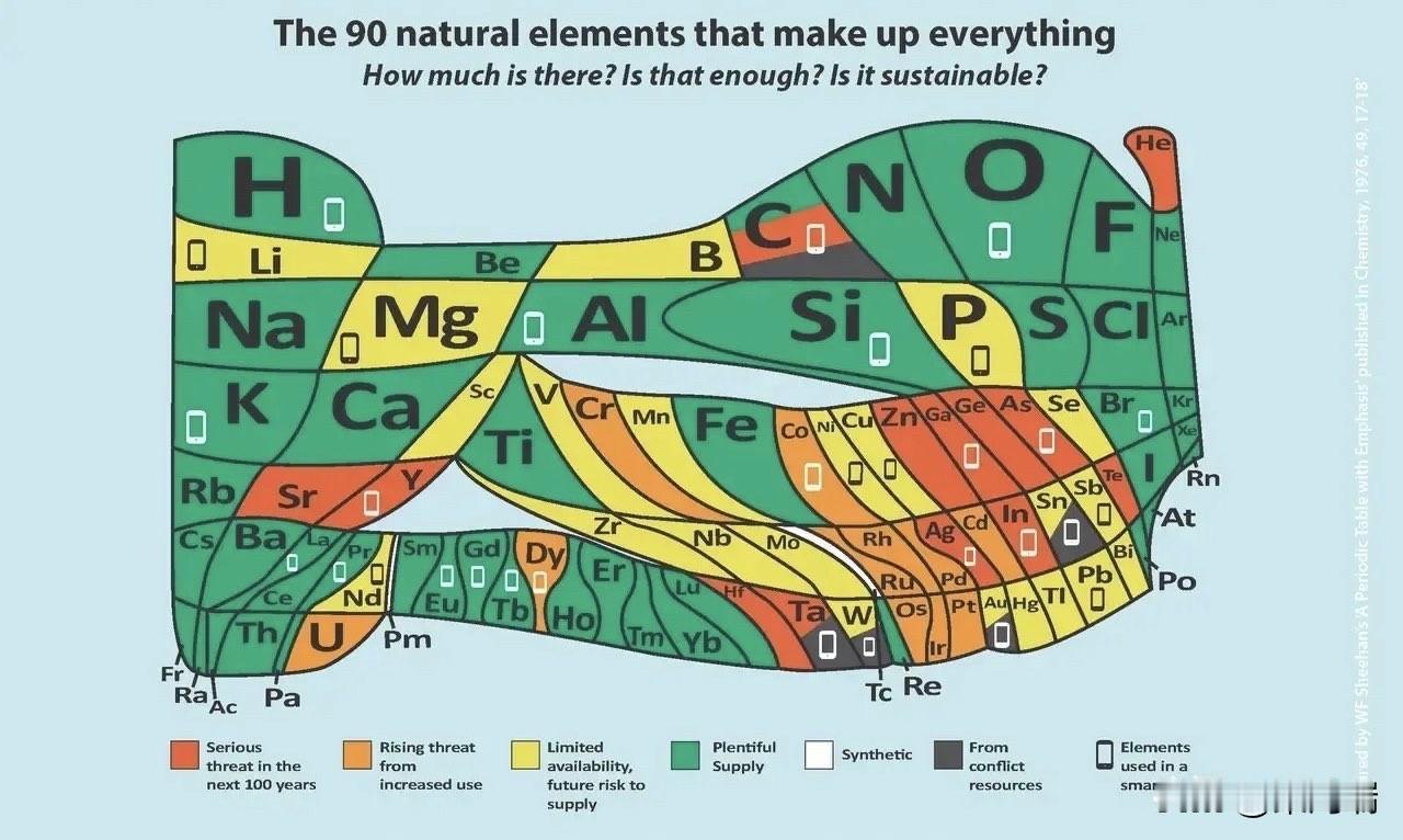 这张图表非常有趣，它实际上是一份“濒危元素周期表”。它不仅仅告诉我们世界是由什么