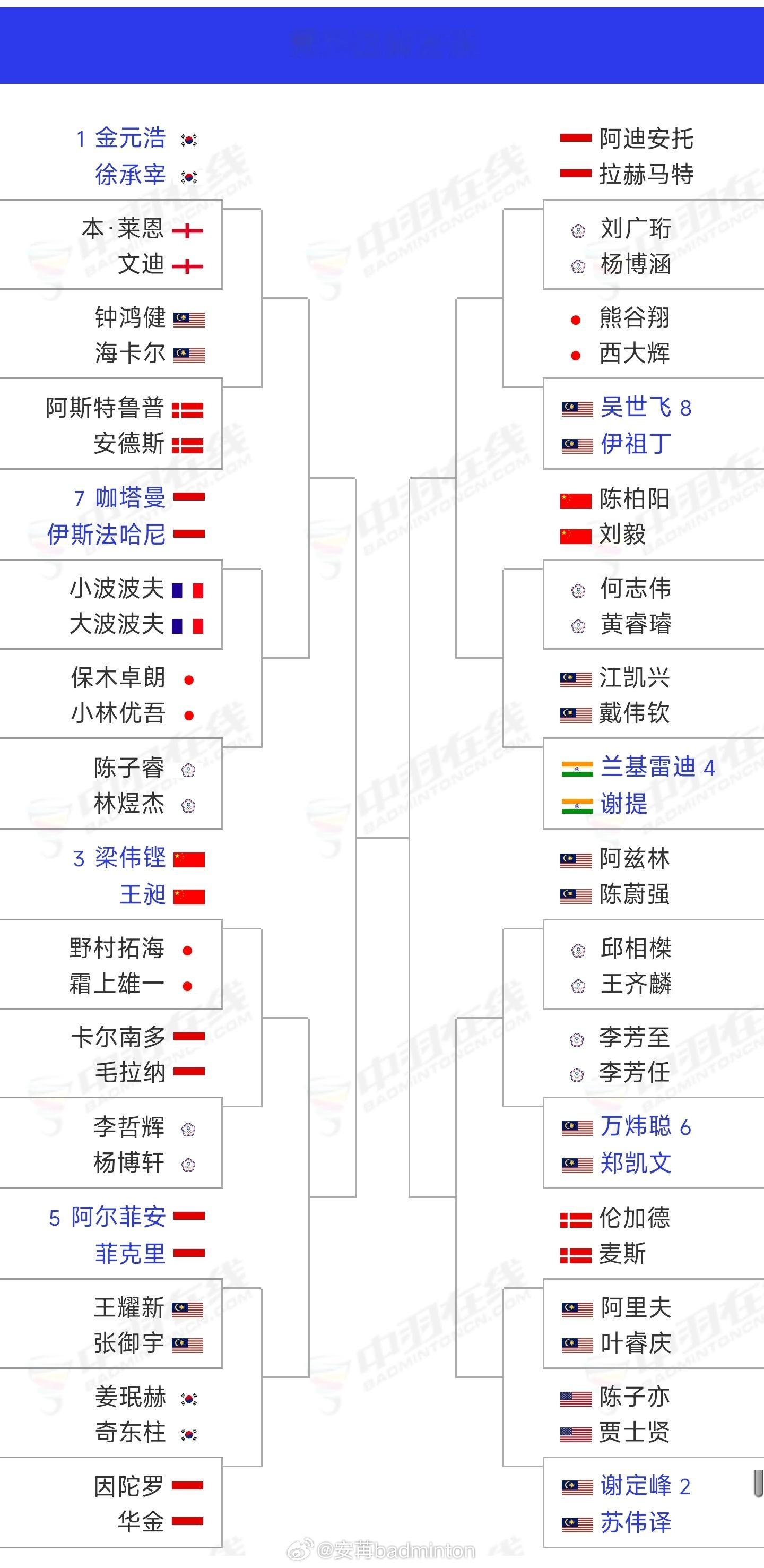 🔥全英羽毛球🏸公开赛签表出炉比赛时间：3月3日-3月8日地点：英国🇬🇧伯