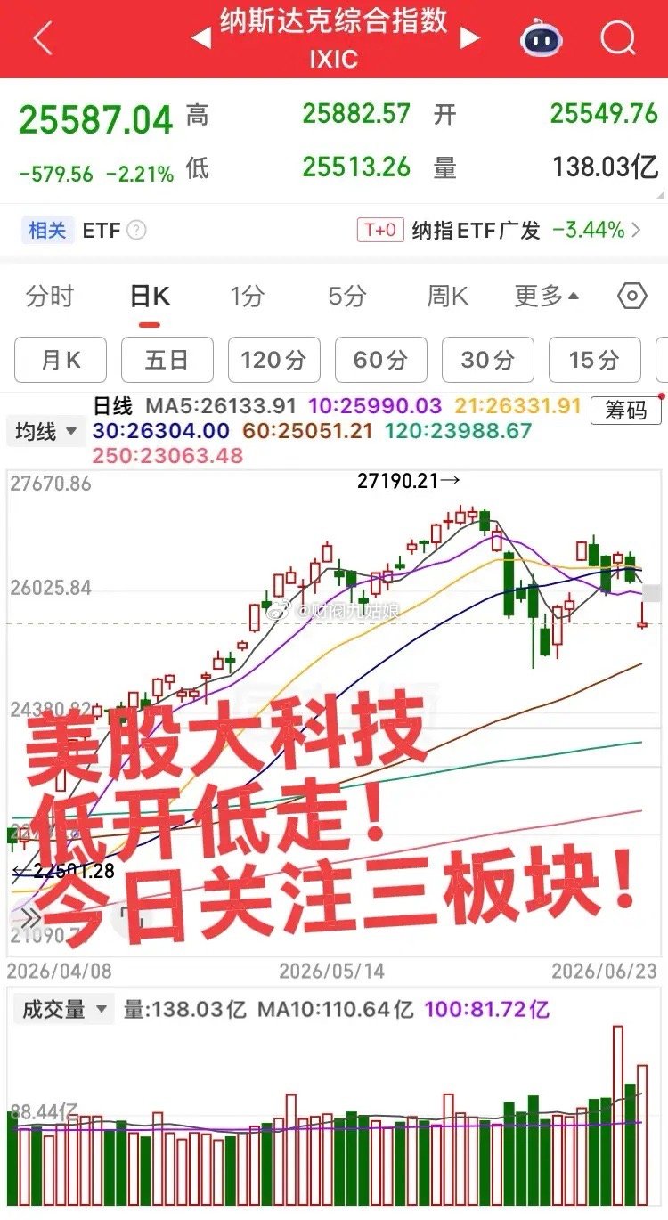 美股大科技暴跌，今日重点关注三板块！第一个板块，证券板块，渣男券商昨天分歧，今日