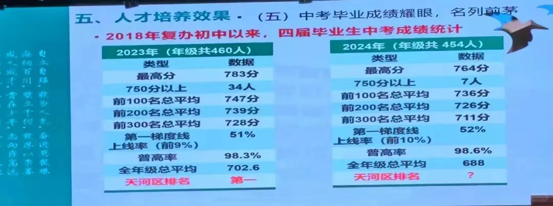 华附近4年的中考成绩曝光