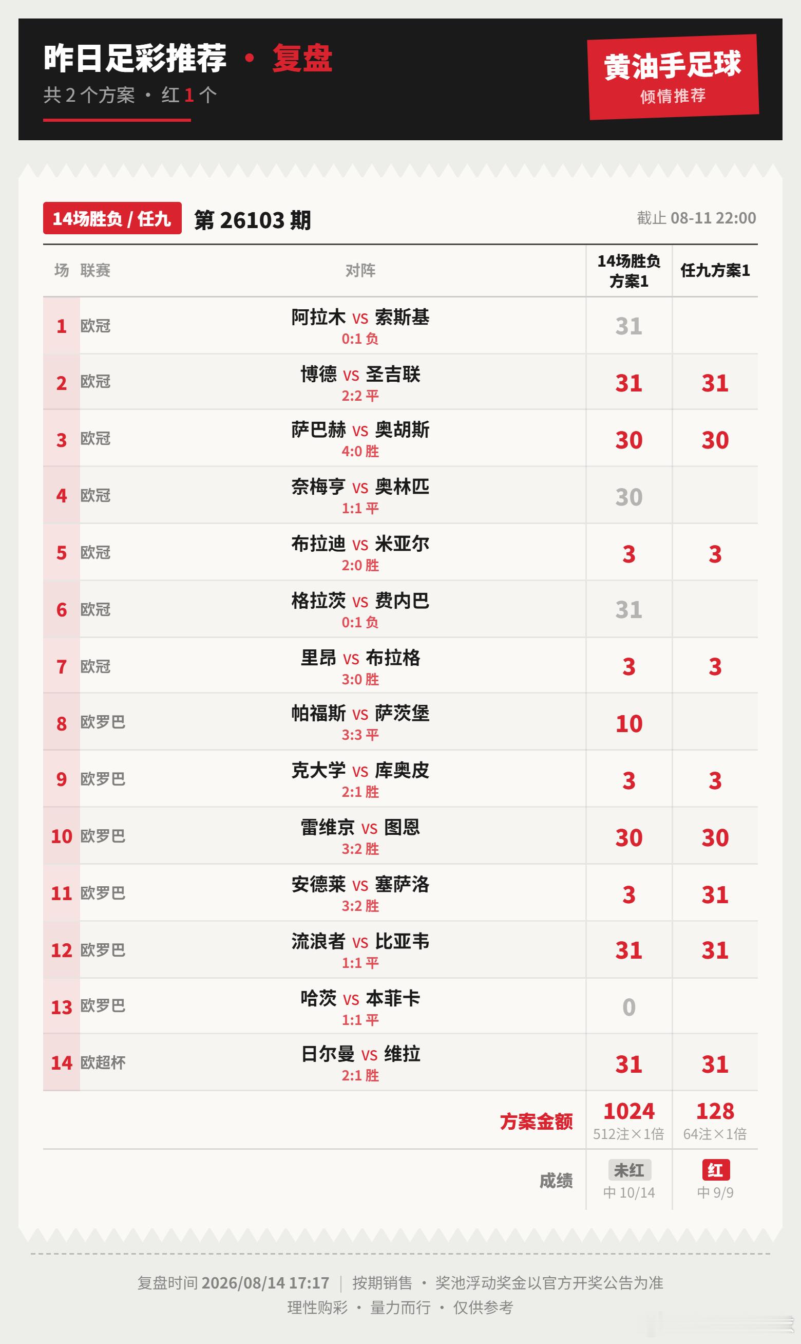 上期任九拿下。今日继续足球任九任九转单